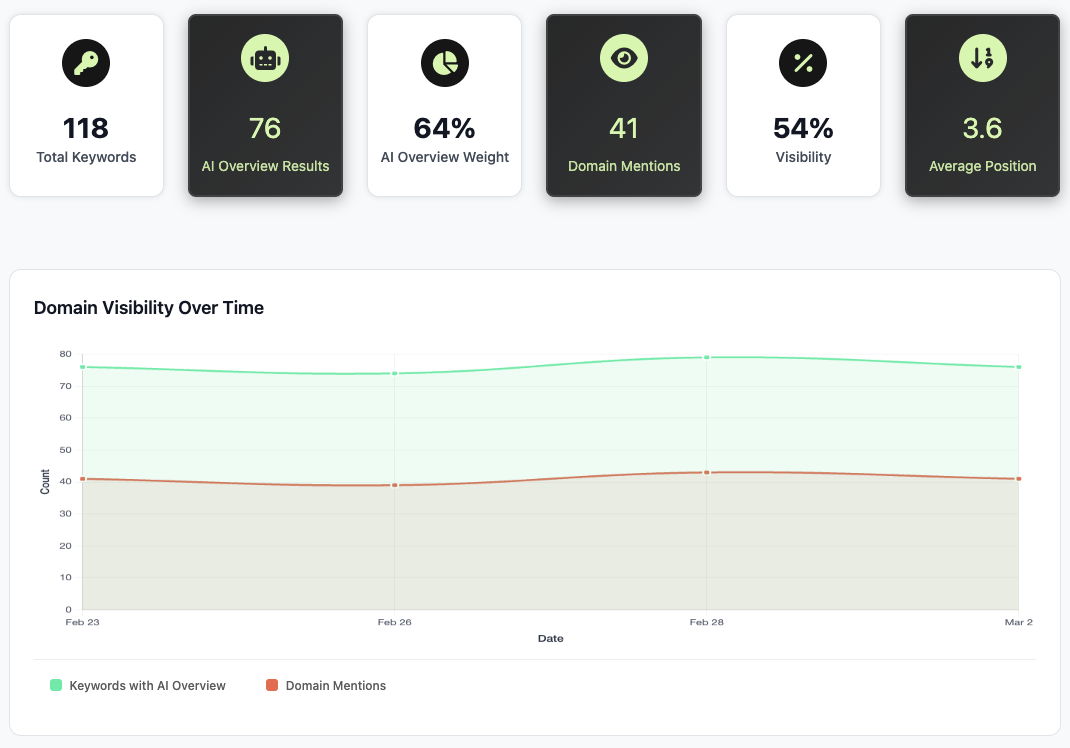 AI Overview Analysis — keywords de GSC cruzadas con AI Overviews de Google